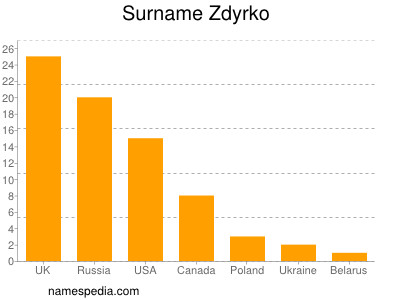 Surname Zdyrko