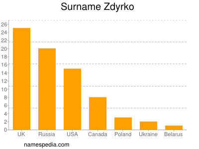 Familiennamen Zdyrko