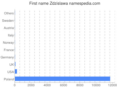 Given name Zdzislawa