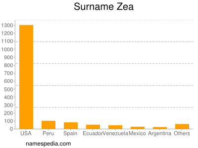 nom Zea