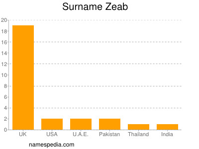 nom Zeab