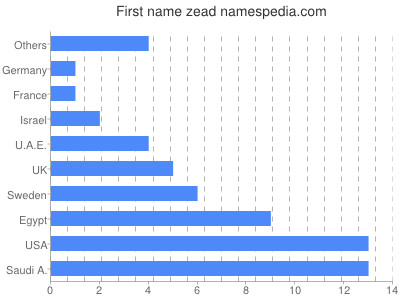 Vornamen Zead