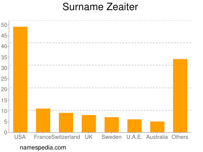 Familiennamen Zeaiter