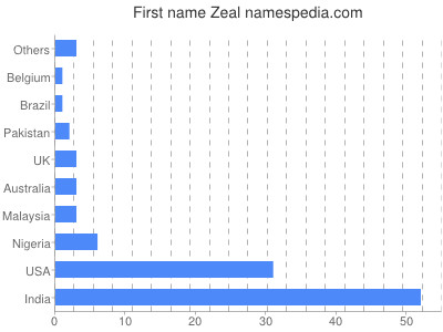 Vornamen Zeal