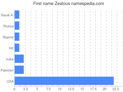 prenom Zealous