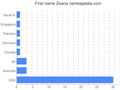 prenom Zeana