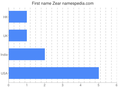 Vornamen Zear