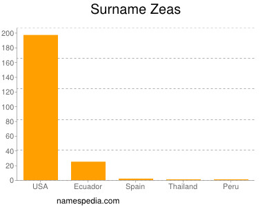 Familiennamen Zeas