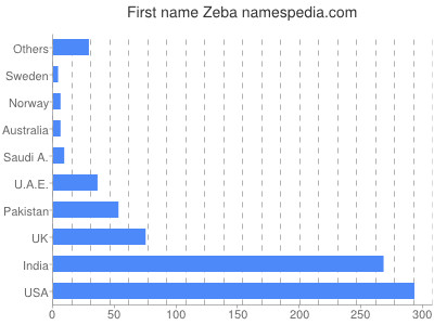 Vornamen Zeba