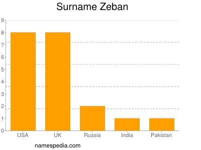 Familiennamen Zeban