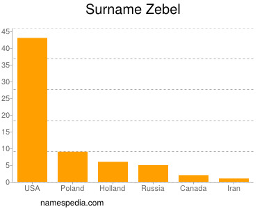 Familiennamen Zebel