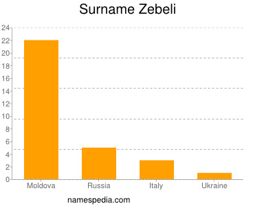 Familiennamen Zebeli