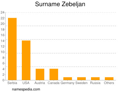 Surname Zebeljan