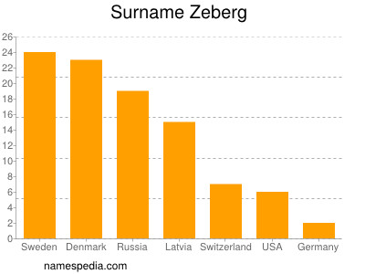 Familiennamen Zeberg