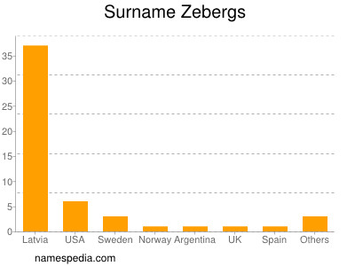 Surname Zebergs