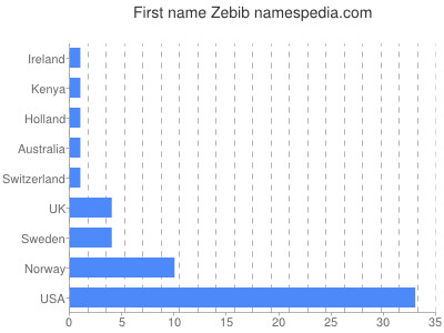 Vornamen Zebib