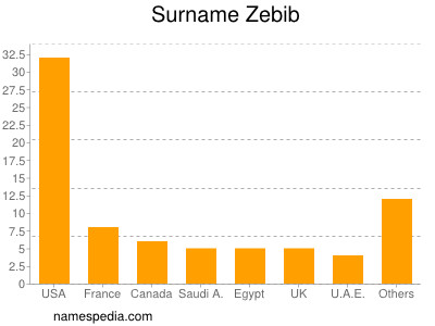 Familiennamen Zebib