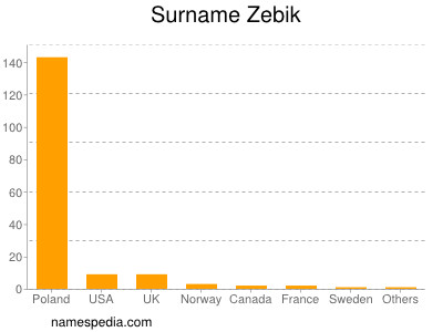 Familiennamen Zebik