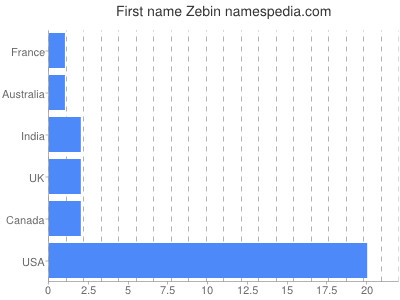 Vornamen Zebin