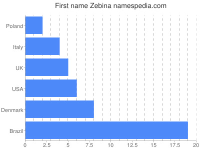 prenom Zebina