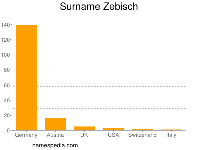 Familiennamen Zebisch