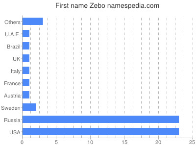 prenom Zebo