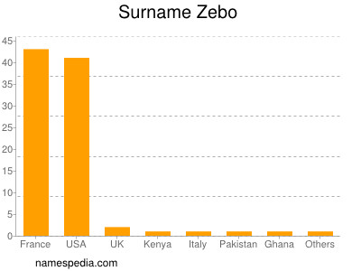 Surname Zebo