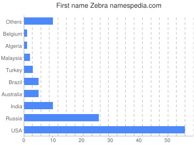 Given name Zebra