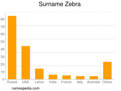 Surname Zebra