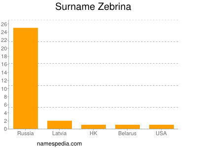 Familiennamen Zebrina