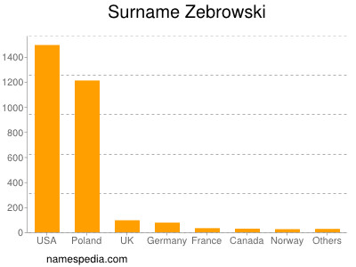 Familiennamen Zebrowski