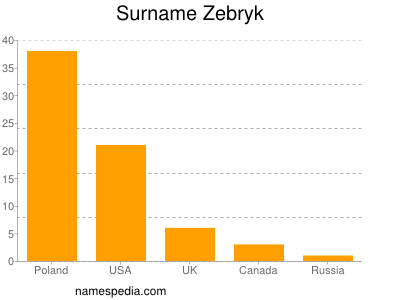 Familiennamen Zebryk