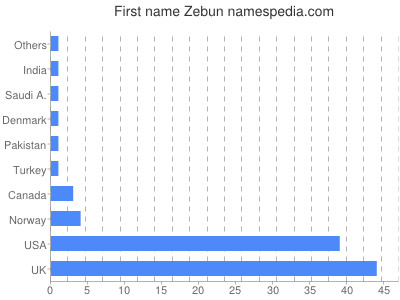 prenom Zebun