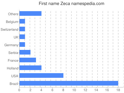 prenom Zeca