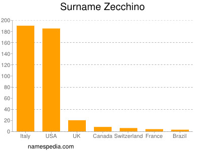 Familiennamen Zecchino