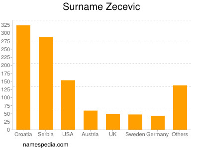 Familiennamen Zecevic