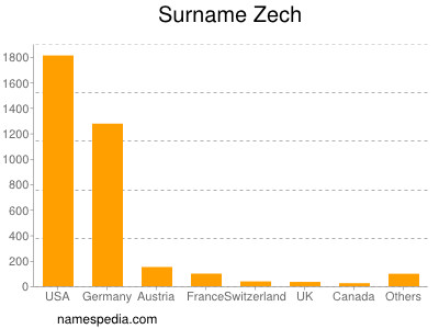 Familiennamen Zech