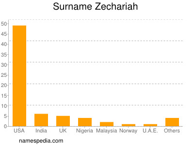 Familiennamen Zechariah