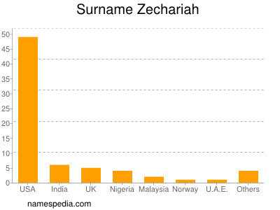 Surname Zechariah