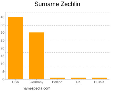 Surname Zechlin