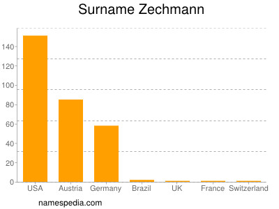 Familiennamen Zechmann