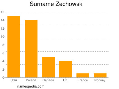 Familiennamen Zechowski