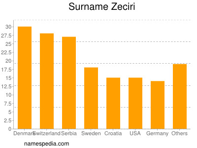 Familiennamen Zeciri