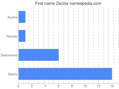 prenom Zecirja