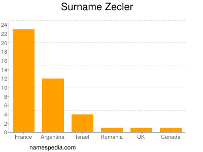 Familiennamen Zecler