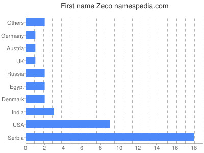 Given name Zeco