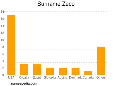 Familiennamen Zeco