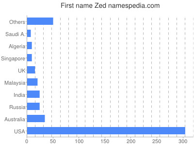 Vornamen Zed