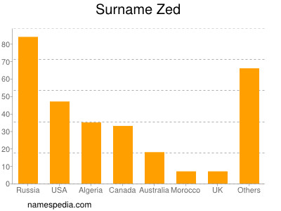 Familiennamen Zed