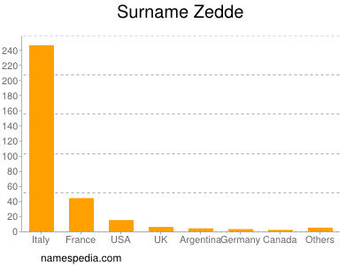 Familiennamen Zedde